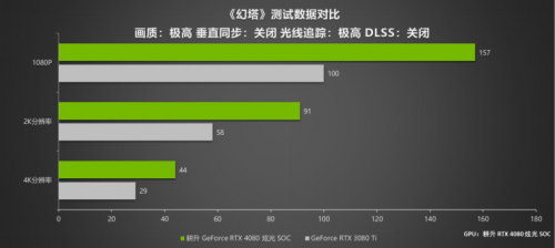 律動炫光，致強性能 耕升 GeForce RTX 4080 炫光 SOC性能解禁 DLSS 3大幅提升游戲性能