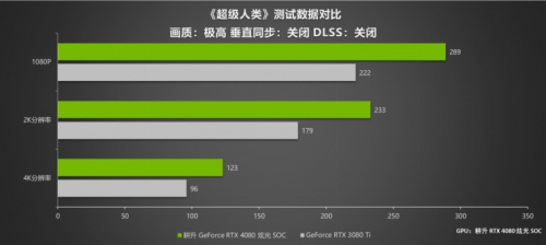 律动炫光，致强性能 耕升 GeForce RTX 4080 炫光 SOC性能解禁 DLSS 3大幅提升游戏性能