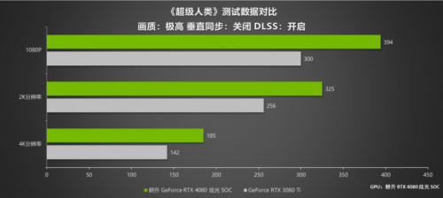 律動炫光，致強性能 耕升 GeForce RTX 4080 炫光 SOC性能解禁 DLSS 3大幅提升游戲性能