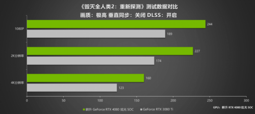 律動炫光，致強性能 耕升 GeForce RTX 4080 炫光 SOC性能解禁 DLSS 3大幅提升游戲性能