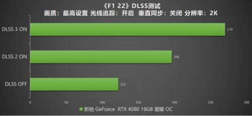 DLSS 3 加持游戏性能爆涨！影驰 RTX 4080 16GB 星曜 OC评测