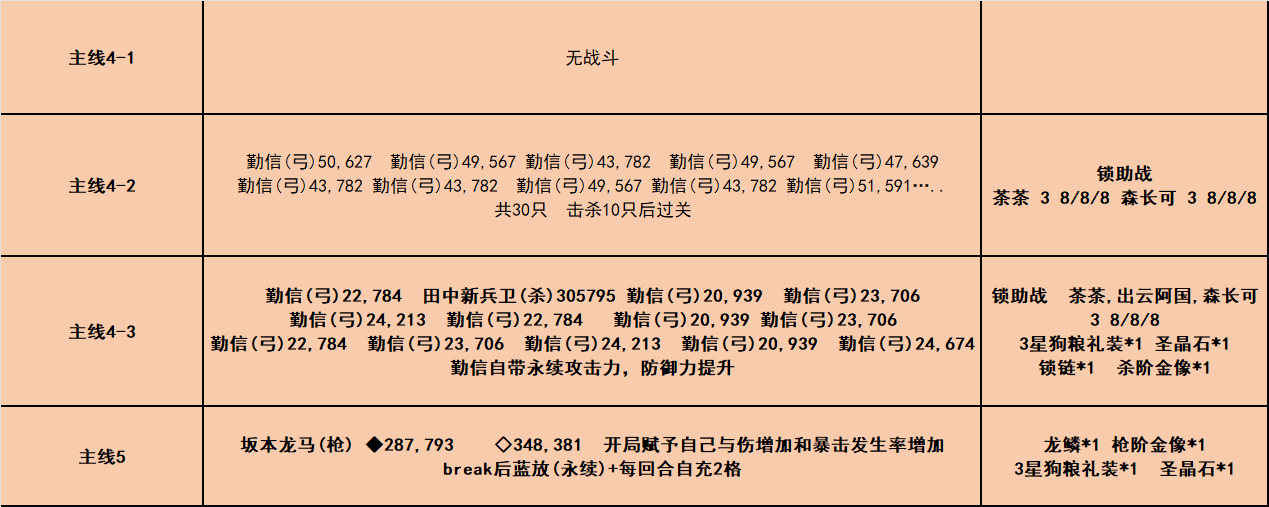 fgo嘮嘮叨叨龍馬千鈞一發(fā)攻略 昭和奇神計劃活動攻略