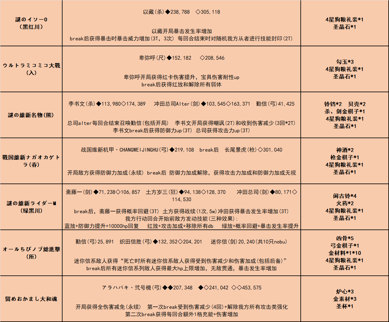 fgo嘮嘮叨叨龍馬千鈞一發(fā)攻略 昭和奇神計劃活動攻略