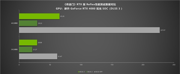 《传送门》RTX版 DLSS 3画质不减 耕升 RTX 40系流畅4K