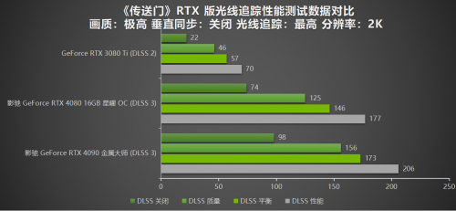 影驰RTX 40系重温经典，DLSS 3达成4K光追《传送门》