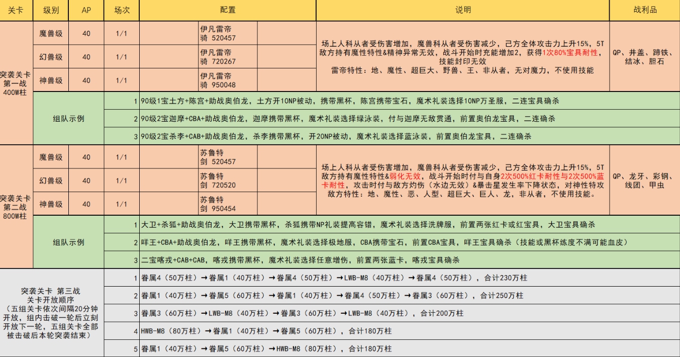 fgo通古斯攻略 通古斯主线本柱子战关卡配置