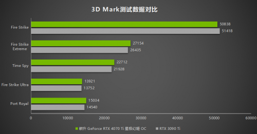 絕色顏值，百變星極 耕升 GeForce RTX 4070 Ti 性能解禁 DLSS 3構(gòu)建2K游戲世界