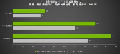 絕色顏值，百變星極 耕升 GeForce RTX 4070 Ti 性能解禁 DLSS 3構(gòu)建2K游戲世界