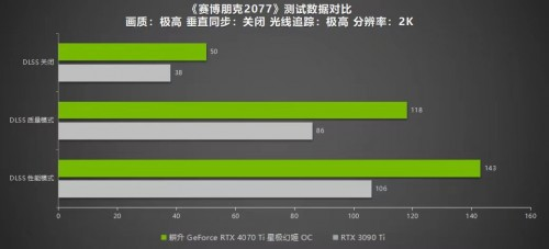 絕色顏值，百變星極 耕升 GeForce RTX 4070 Ti 性能解禁 DLSS 3構(gòu)建2K游戲世界