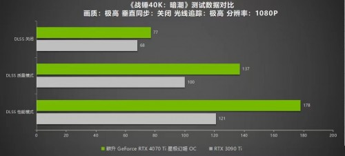 絕色顏值，百變星極 耕升 GeForce RTX 4070 Ti 性能解禁 DLSS 3構(gòu)建2K游戲世界