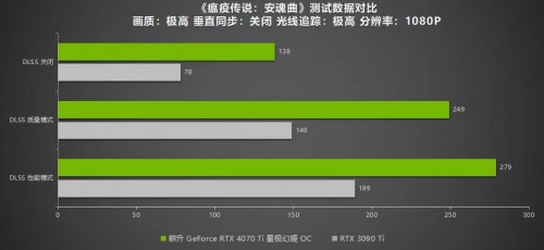 絕色顏值，百變星極 耕升 GeForce RTX 4070 Ti 性能解禁 DLSS 3構(gòu)建2K游戲世界