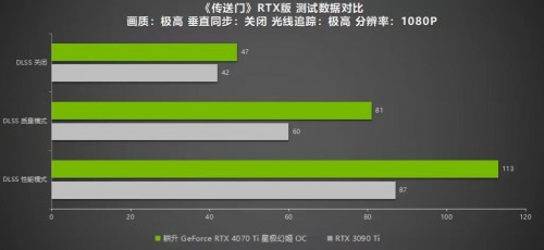 絕色顏值，百變星極 耕升 GeForce RTX 4070 Ti 性能解禁 DLSS 3構(gòu)建2K游戲世界