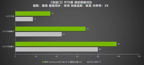 絕色顏值，百變星極 耕升 GeForce RTX 4070 Ti 性能解禁 DLSS 3構(gòu)建2K游戲世界