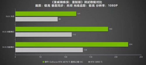 絕色顏值，百變星極 耕升 GeForce RTX 4070 Ti 性能解禁 DLSS 3構(gòu)建2K游戲世界