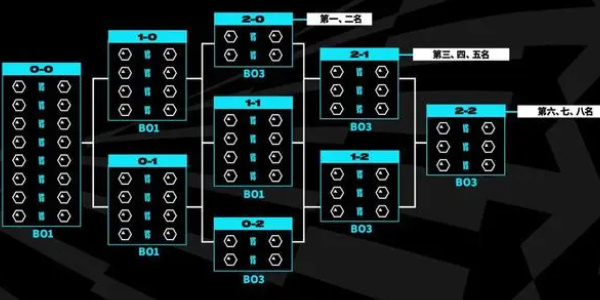 英雄联盟2023全球总决赛新赛制 lol全球总决赛2023新赛制介绍
