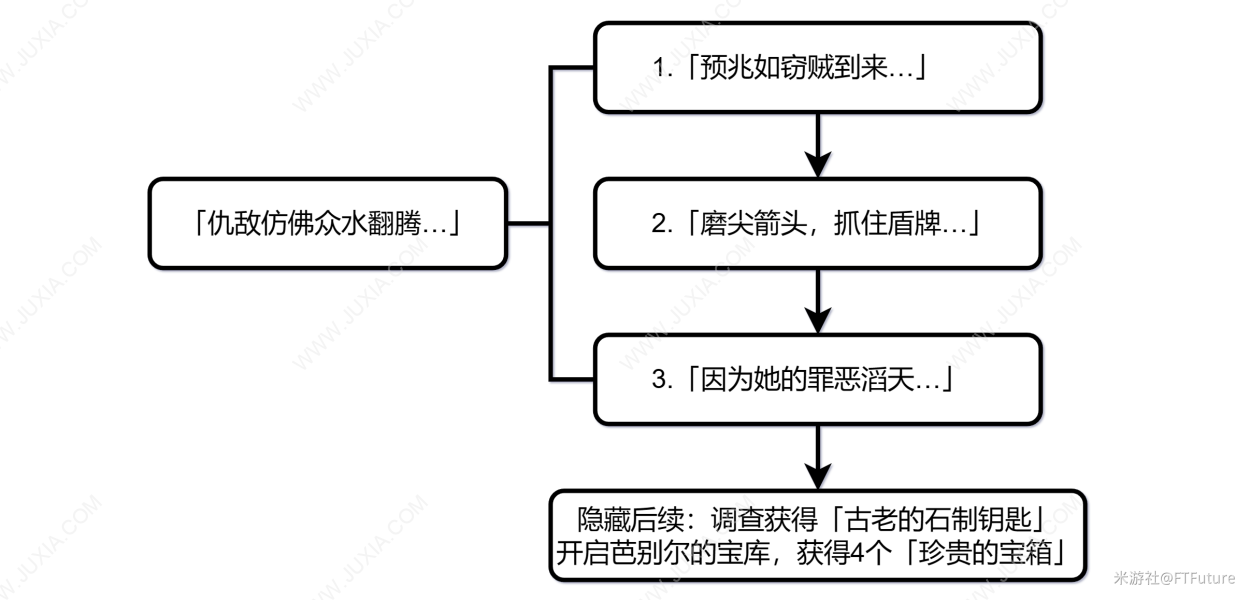 原神仇敌仿佛众水翻腾攻略 仇敌仿佛众水翻腾全解谜攻略