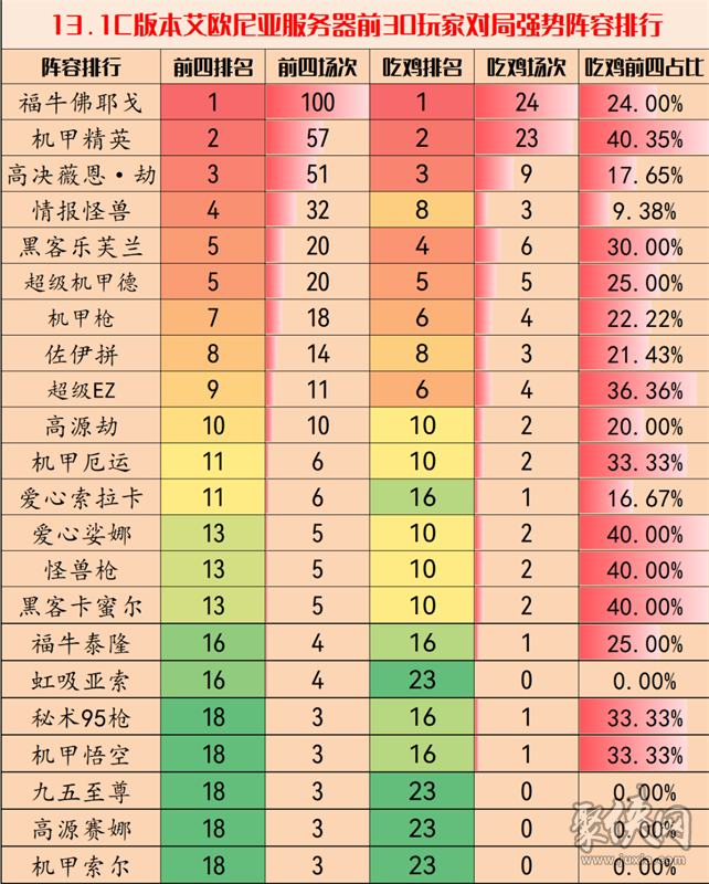 云顶之弈13.1d阵容推荐 最新最强阵容大全