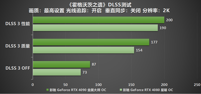 释放DLSS 3强大魔法，影驰RTX 40系高帧畅玩《霍格沃茨之遗》