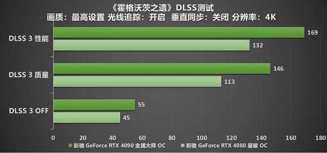 释放DLSS 3强大魔法，影驰RTX 40系高帧畅玩《霍格沃茨之遗》