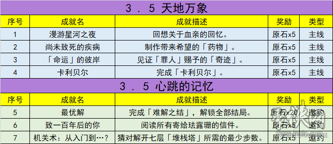 原神3.5新增成就有哪些 3.5版本全新成就一览