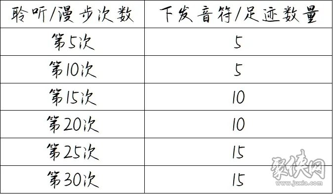 洛克王國聆聽漫步活動攻略 聆聽漫步獎勵概率表