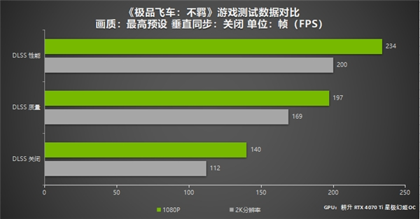 DLSS 3为《极品飞车：不羁》加速！耕升 GeForce RTX 4070 Ti 畅玩2K分辨率！