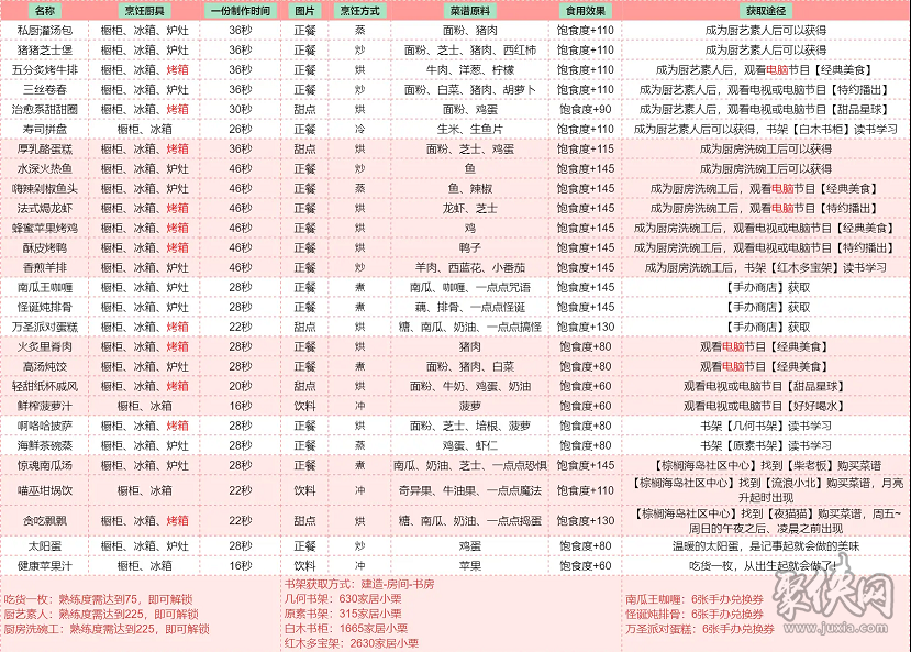 以闪亮之名食谱大全 全菜谱配方表汇总