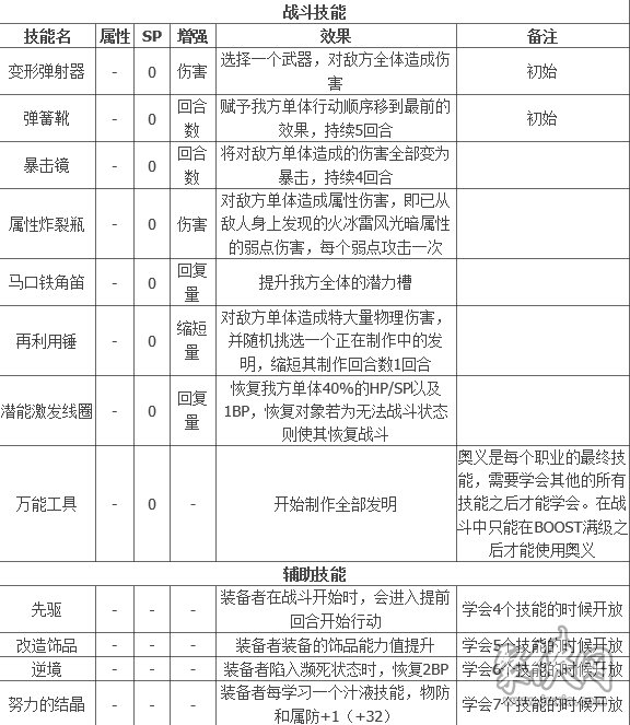 八方旅人2发明家在哪解锁 发明家技能解锁攻略