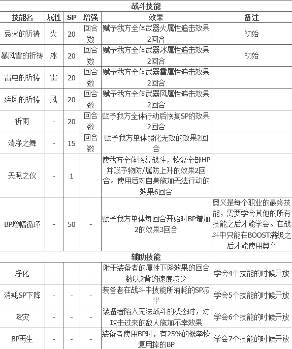 八方旅人2祈祷师在哪 祈祷师技能解锁攻略