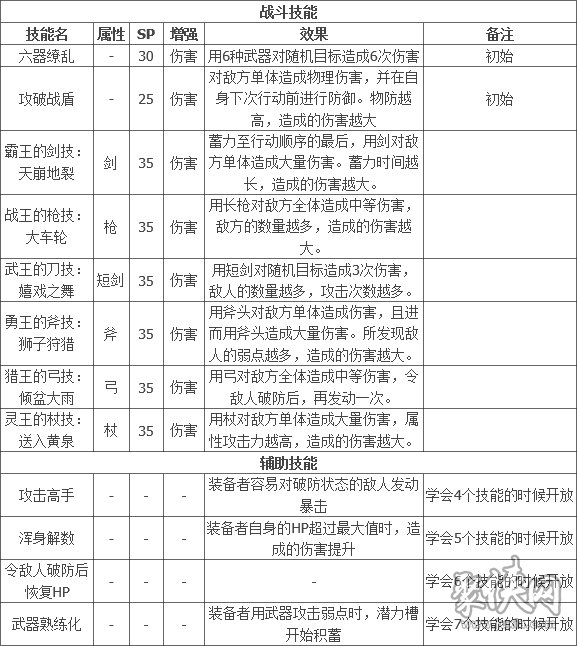 八方旅人2武器大师在哪 武器大师技能解锁方法