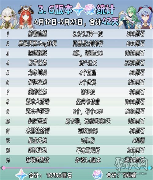 原神3.6版本有多少原石 3.6版本原石数量统计