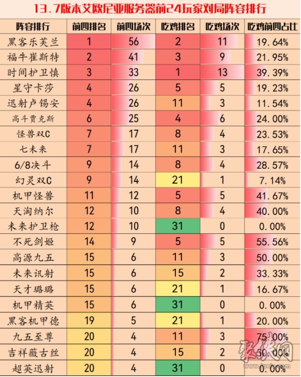 云頂之弈13.7版本最強(qiáng)陣容大全 13.7版本最強(qiáng)陣容排名