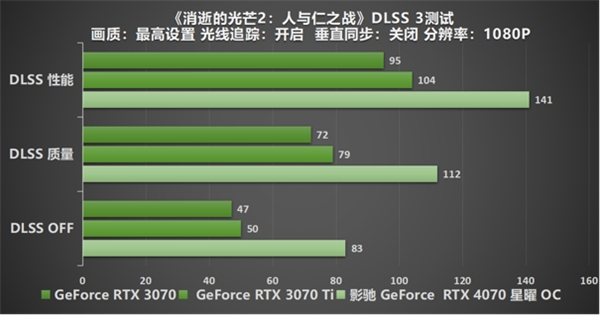 影驰 GeForce RTX 4070 星曜 OC，与DLSS 3共战流畅2K光追 体验