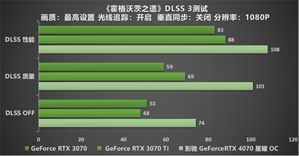 影馳 GeForce RTX 4070 星曜 OC，與DLSS 3共戰(zhàn)流暢2K光追 體驗(yàn)