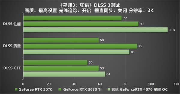 影馳 GeForce RTX 4070 星曜 OC，與DLSS 3共戰(zhàn)流暢2K光追 體驗(yàn)