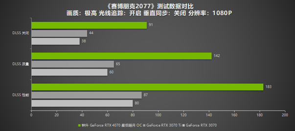 耕升RTX 4070 星極皓月 OC給玩家?guī)?lái)DLSS 3+2K光追流暢體驗(yàn)