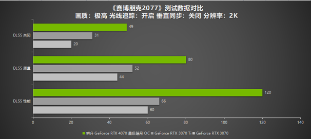 耕升RTX 4070 星極皓月 OC給玩家?guī)?lái)DLSS 3+2K光追流暢體驗(yàn)