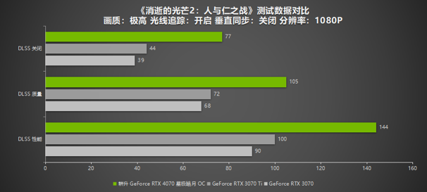 耕升RTX 4070 星極皓月 OC給玩家?guī)?lái)DLSS 3+2K光追流暢體驗(yàn)