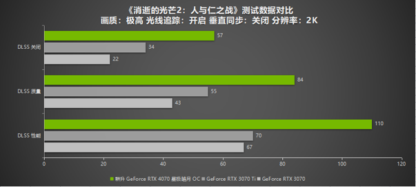 耕升RTX 4070 星極皓月 OC給玩家?guī)?lái)DLSS 3+2K光追流暢體驗(yàn)