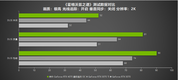 耕升RTX 4070 星極皓月 OC給玩家?guī)?lái)DLSS 3+2K光追流暢體驗(yàn)