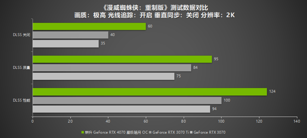 耕升RTX 4070 星極皓月 OC給玩家?guī)?lái)DLSS 3+2K光追流暢體驗(yàn)