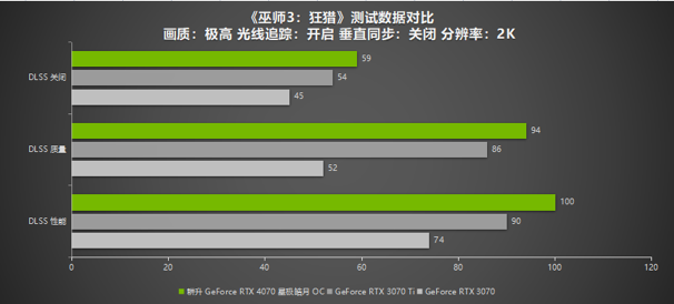 耕升RTX 4070 星極皓月 OC給玩家?guī)?lái)DLSS 3+2K光追流暢體驗(yàn)