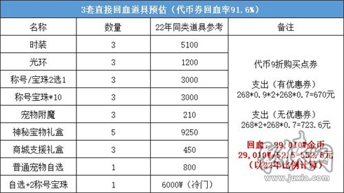 dnf2023五一套回血攻略 五一套买几套最划算性价比最高