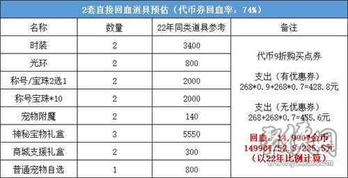 dnf2023五一套回血攻略 五一套买几套最划算性价比最高