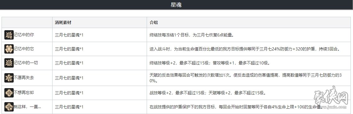 崩坏星穹铁道三月七遗器光锥搭配攻略 三月七技能天赋属性