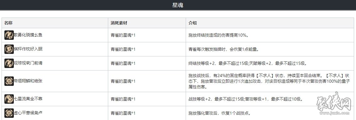 崩壞星穹鐵道青雀遺器詞條光錐搭配 青雀天賦突破材料一覽