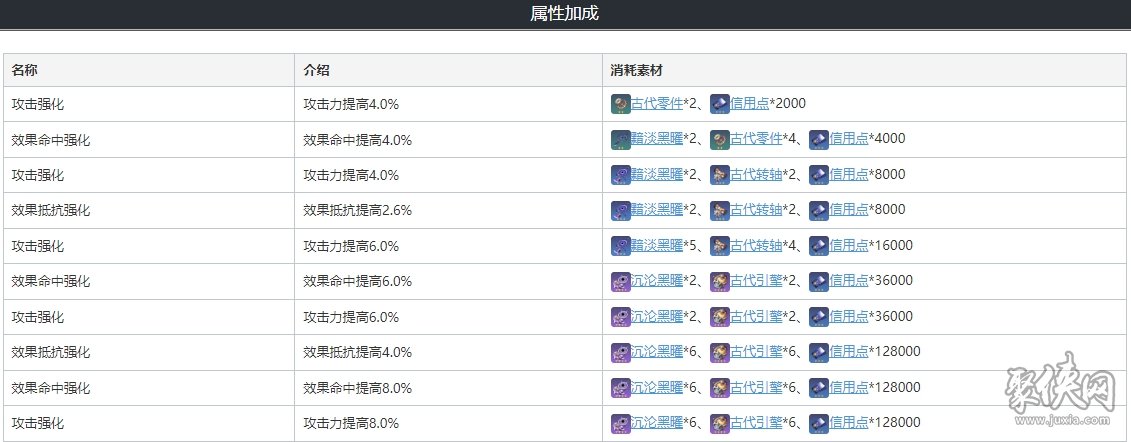 崩坏星穹铁道桑博遗器光锥选择攻略 桑博所需强化材料介绍