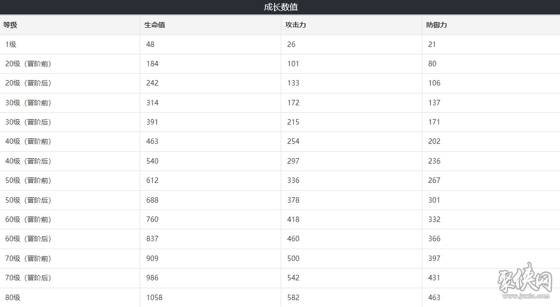 崩坏星穹铁道于夜色中突破材料 于夜色中80级面板属性