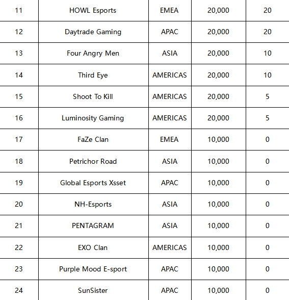 17Gaming加冕PUBG全球系列赛1冠军