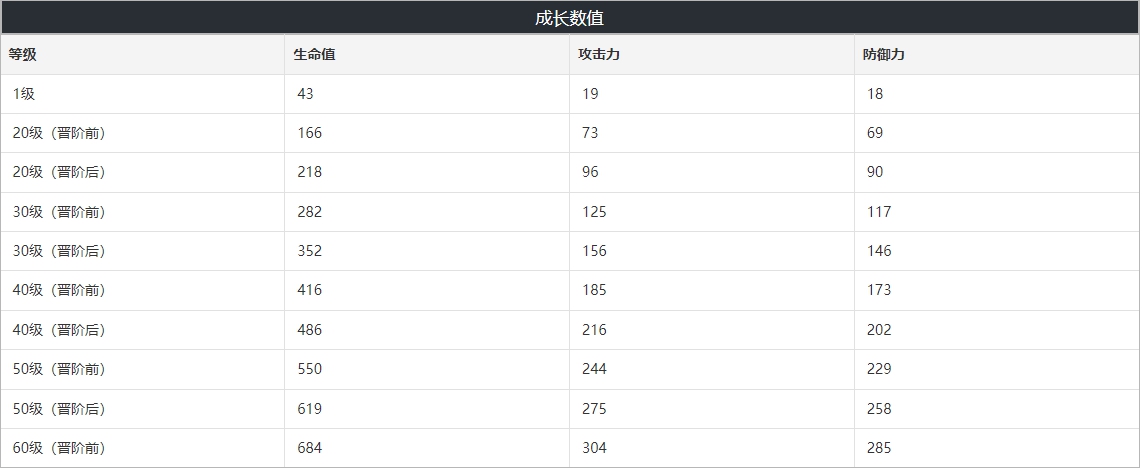 崩壞星穹鐵道朗道的選擇突破材料 朗道的選擇面板屬性